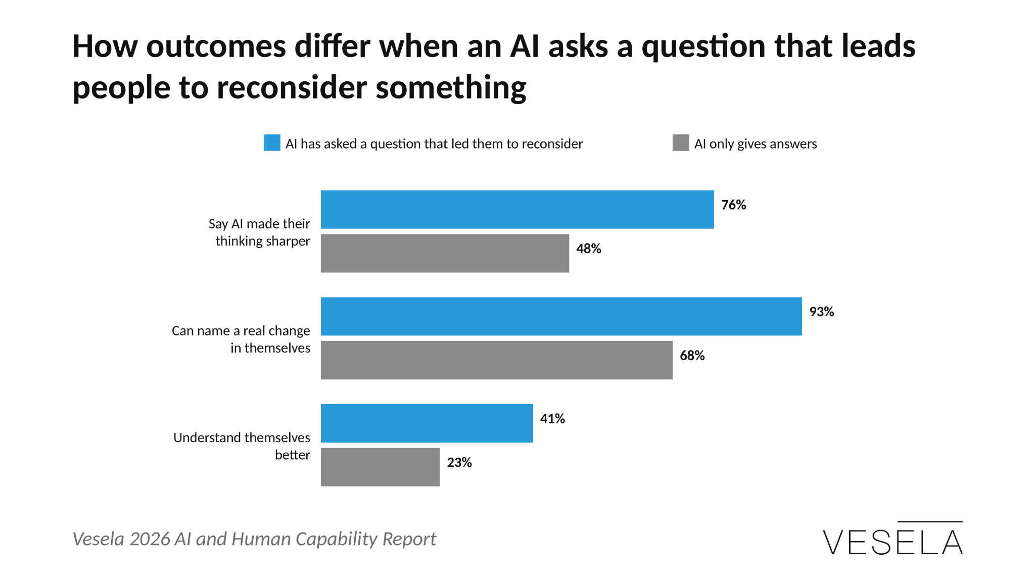 76% of daily AI users whose AI has asked them a question that led them to reconsider something say it made their thinking sharper, against 48% whose AI has not challenged their thinking — Vesela 2026 AI and Human Capability Report