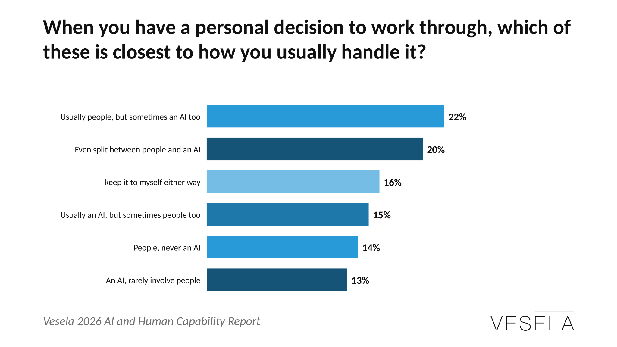 70% of daily AI users now involve AI when working through a personal decision — Vesela 2026 AI and Human Capability Report