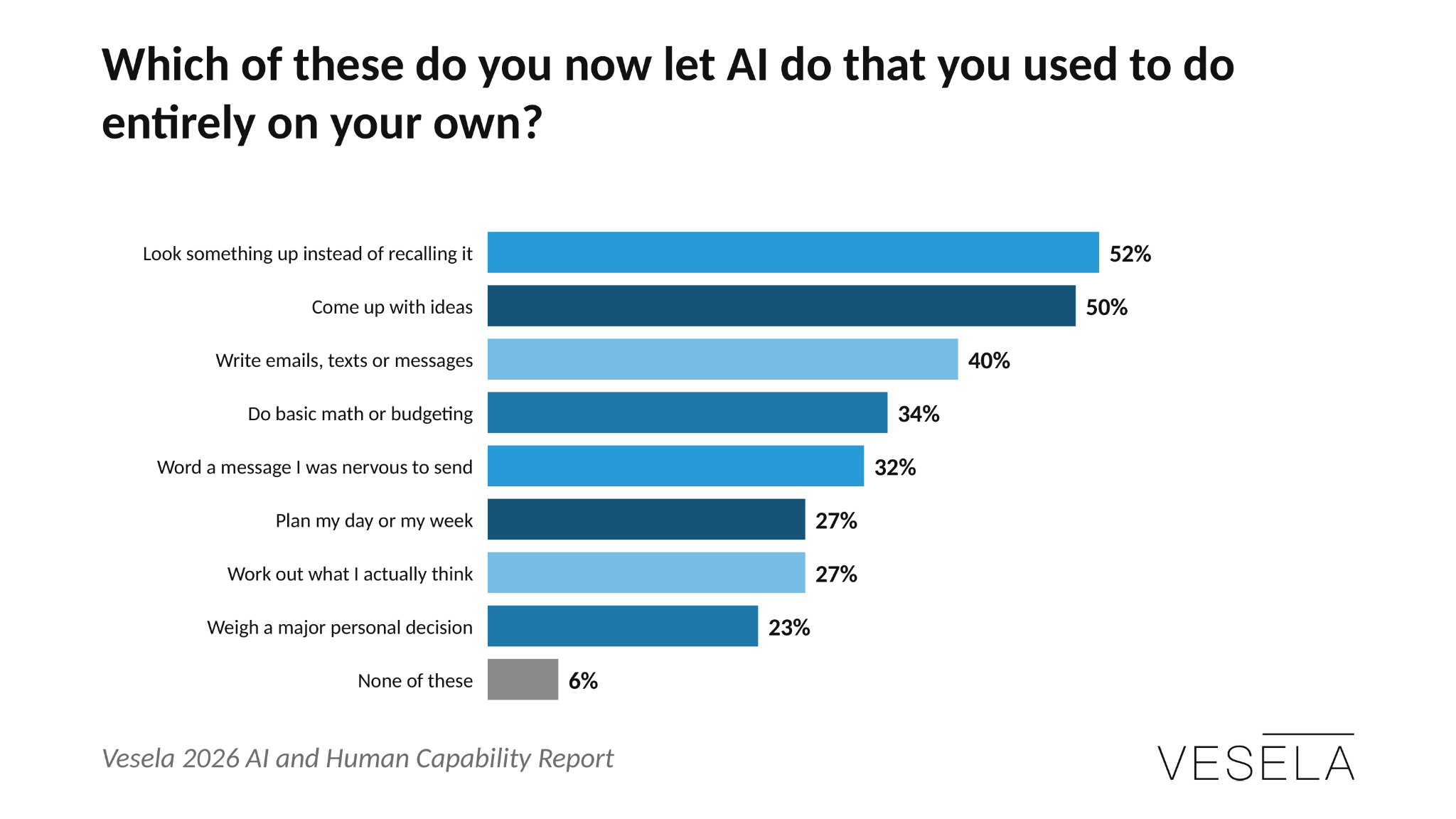 94% of daily AI users have handed AI at least one everyday task they used to do themselves, most often looking something up (52%) and coming up with ideas (50%) — Vesela 2026 AI and Human Capability Report