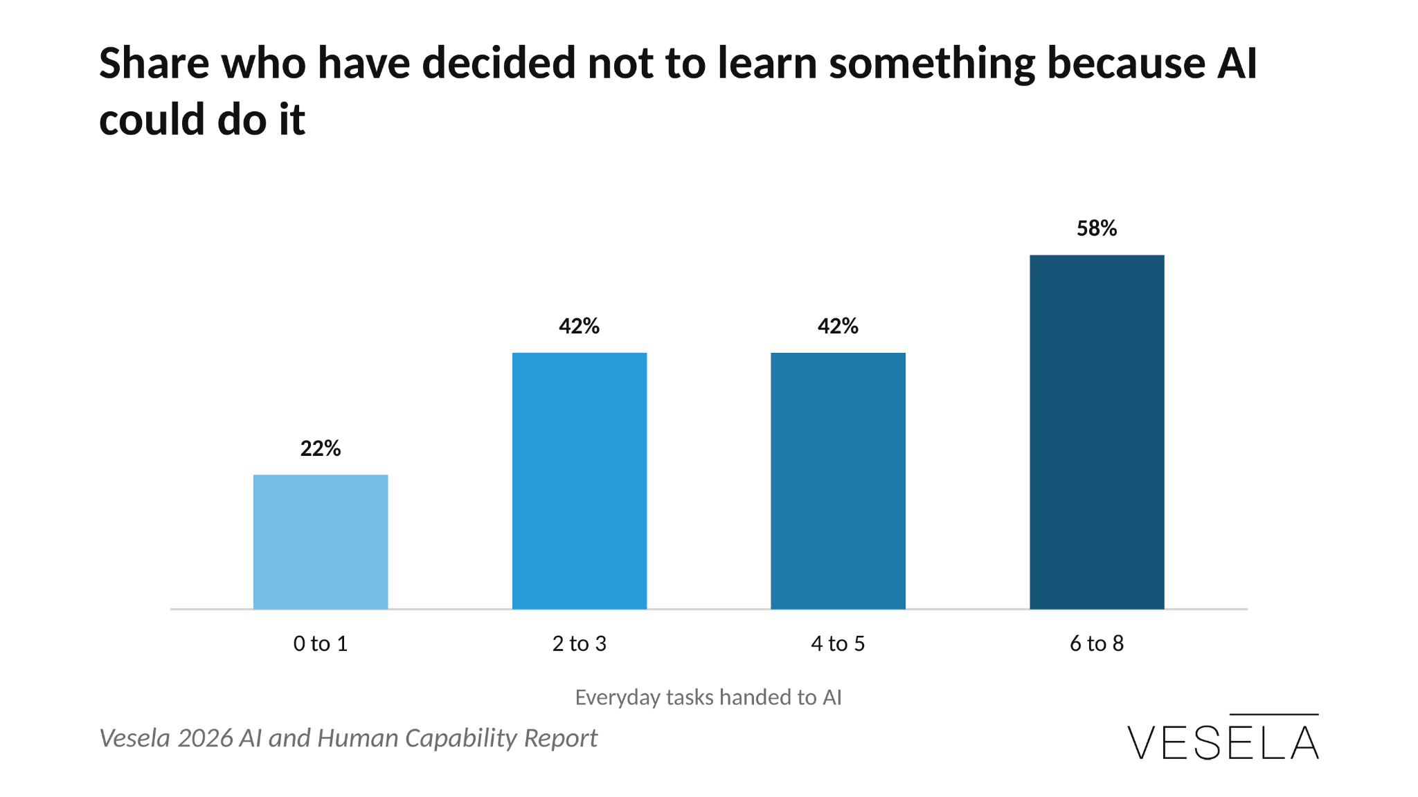 58% of people who have handed AI six or more everyday tasks have skipped learning something, against 22% of the lightest users — Vesela 2026 AI and Human Capability Report