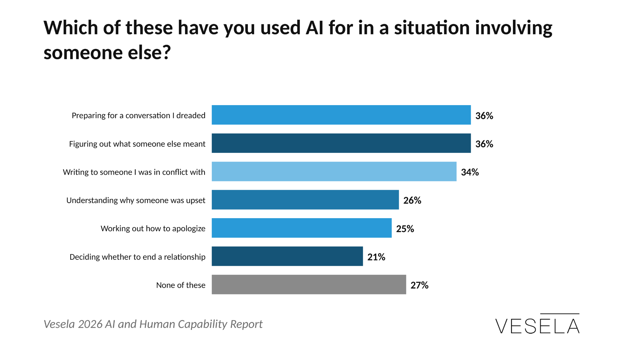 One in five daily AI users has turned to AI while deciding whether to end a relationship — Vesela 2026 AI and Human Capability Report
