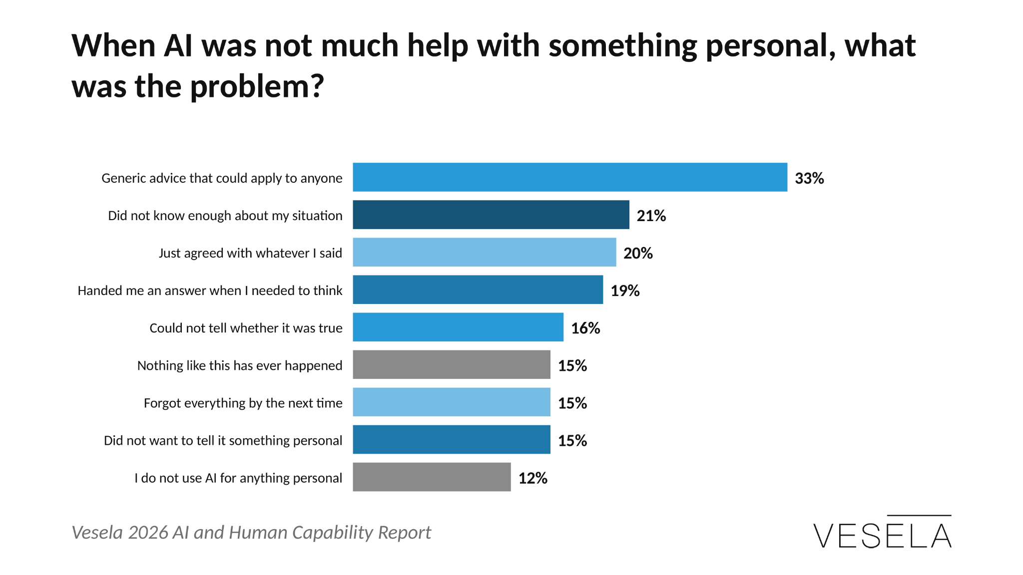 Bar chart: When AI was not much help with something personal, what was the problem? Generic advice that could apply to anyone 33%, did not know enough about my situation 21%, just agreed with whatever I said 20%, handed me an answer when I needed to think 19%, could not tell whether it was true 16%, nothing like this has ever happened 15%, forgot everything by the next time 15%, did not want to tell it something personal 15%, I do not use AI for anything personal 12%. Vesela 2026 AI and Human Capability Report