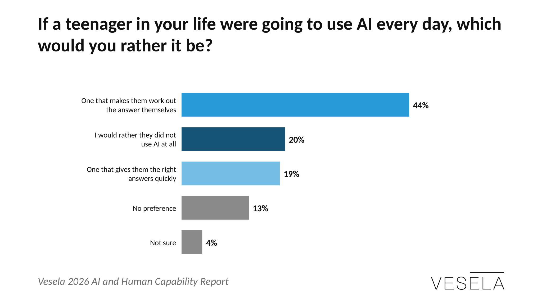 Only 19% of daily AI users would want a teenager using an AI that gives quick answers — Vesela 2026 AI and Human Capability Report