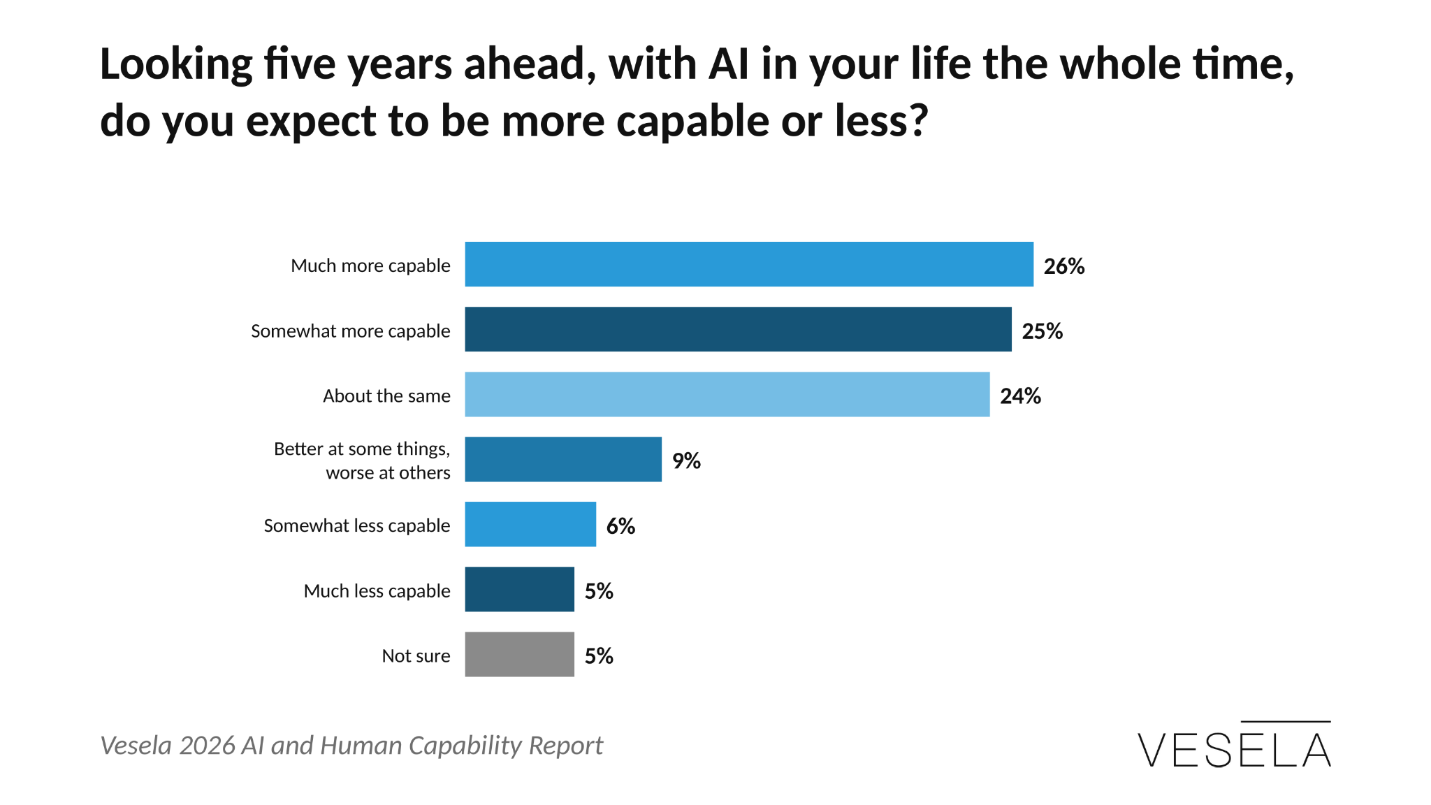 51% of daily AI users expect to be more capable in five years, against 11% who expect to be less — Vesela 2026 AI and Human Capability Report